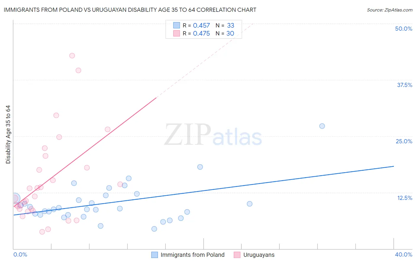 Immigrants from Poland vs Uruguayan Disability Age 35 to 64