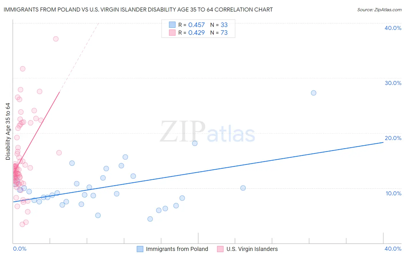 Immigrants from Poland vs U.S. Virgin Islander Disability Age 35 to 64