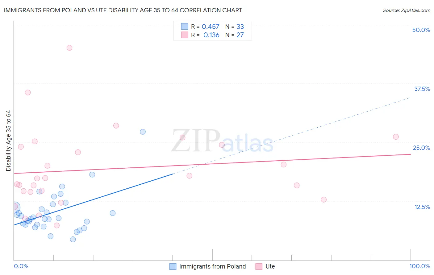 Immigrants from Poland vs Ute Disability Age 35 to 64
