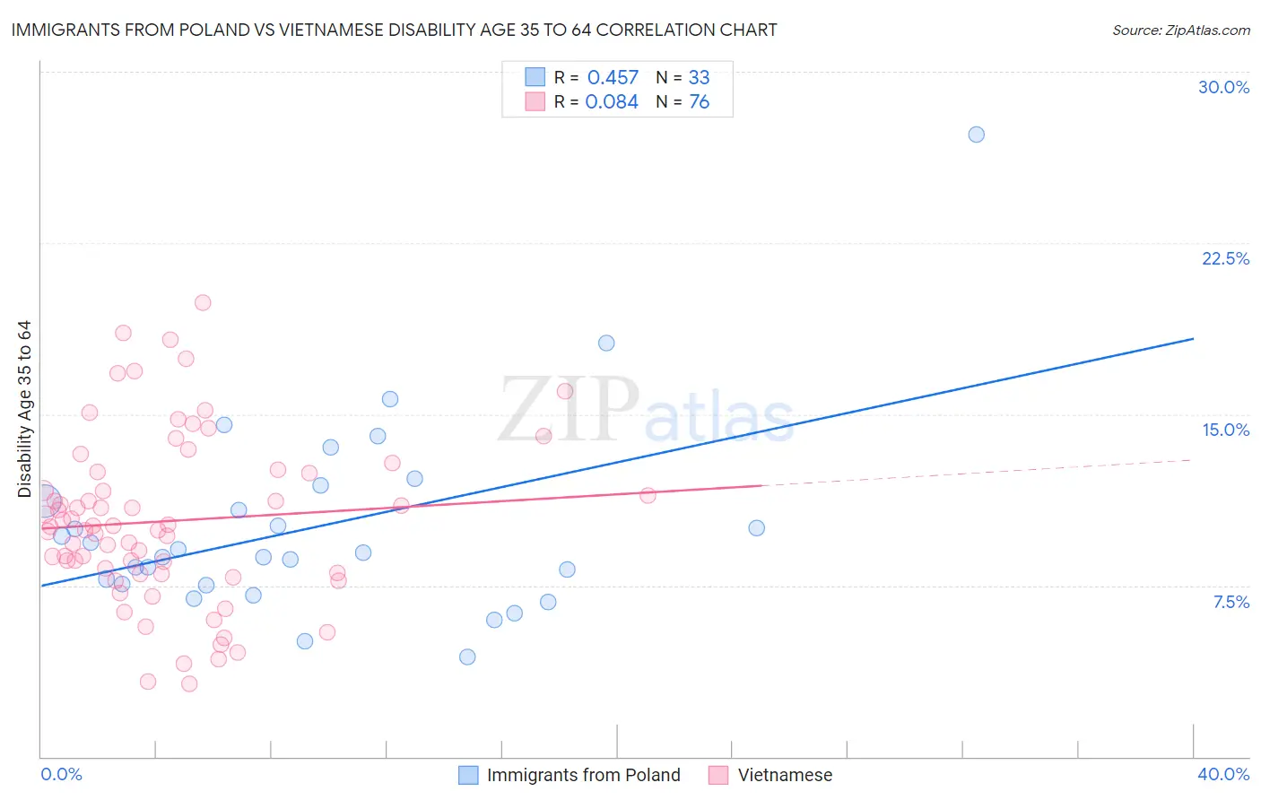 Immigrants from Poland vs Vietnamese Disability Age 35 to 64