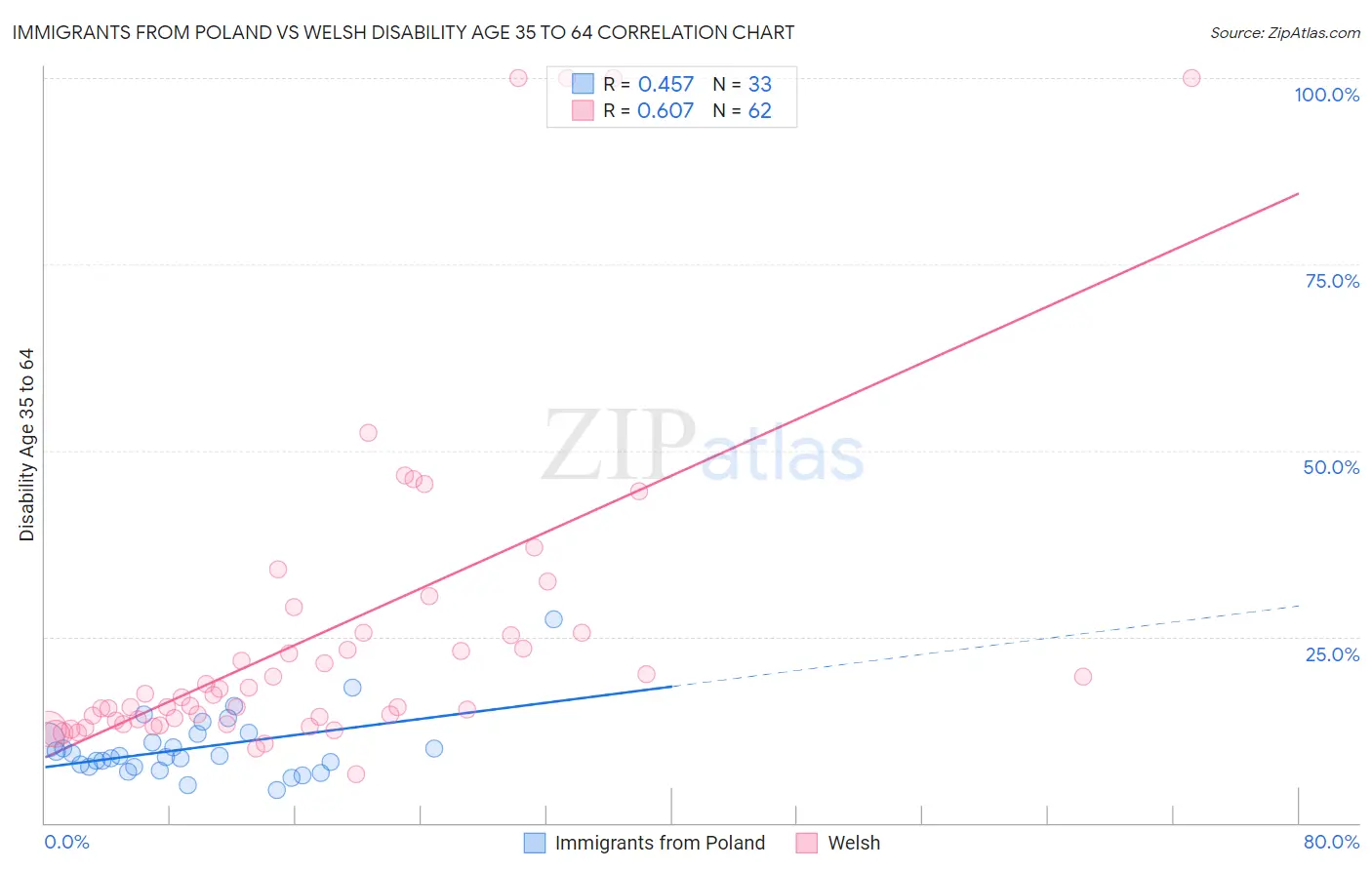 Immigrants from Poland vs Welsh Disability Age 35 to 64