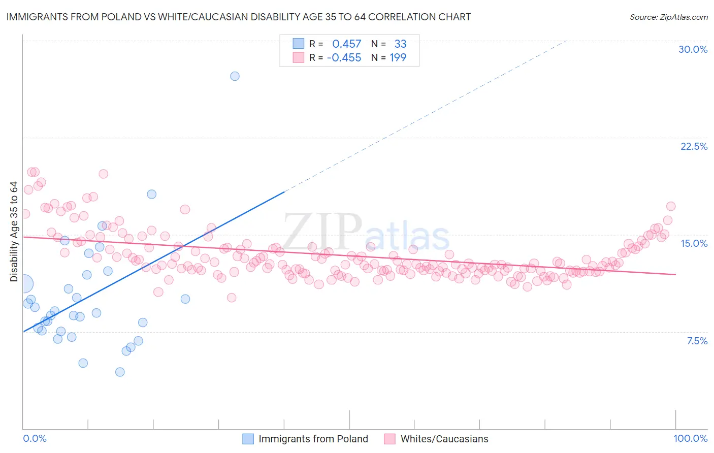 Immigrants from Poland vs White/Caucasian Disability Age 35 to 64