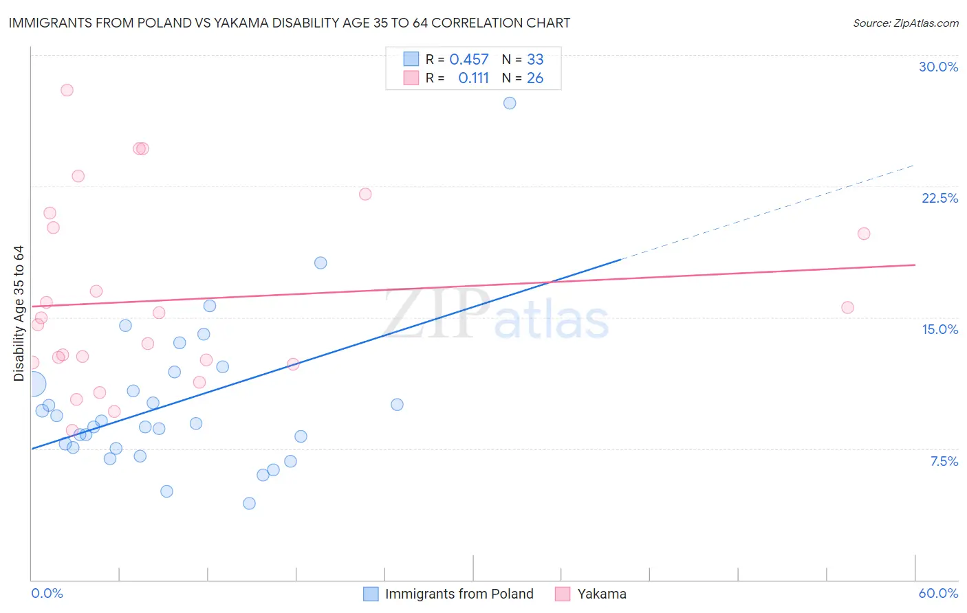 Immigrants from Poland vs Yakama Disability Age 35 to 64