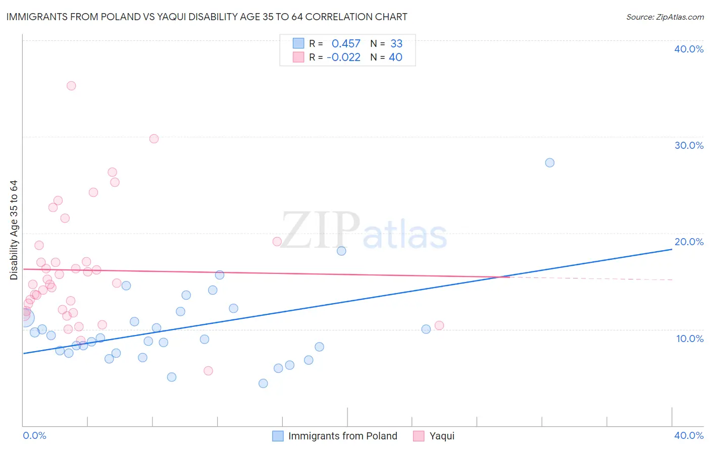 Immigrants from Poland vs Yaqui Disability Age 35 to 64