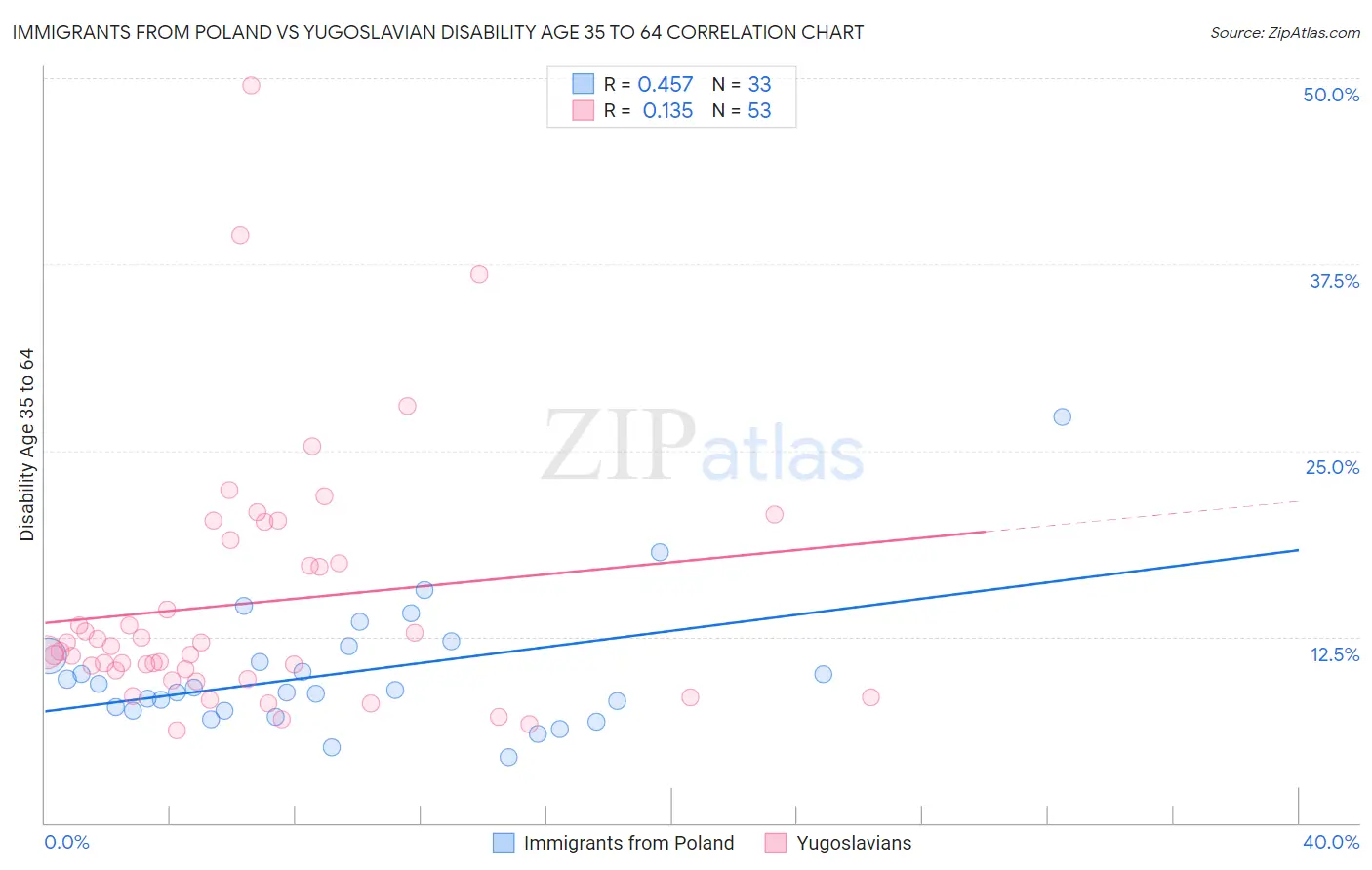 Immigrants from Poland vs Yugoslavian Disability Age 35 to 64