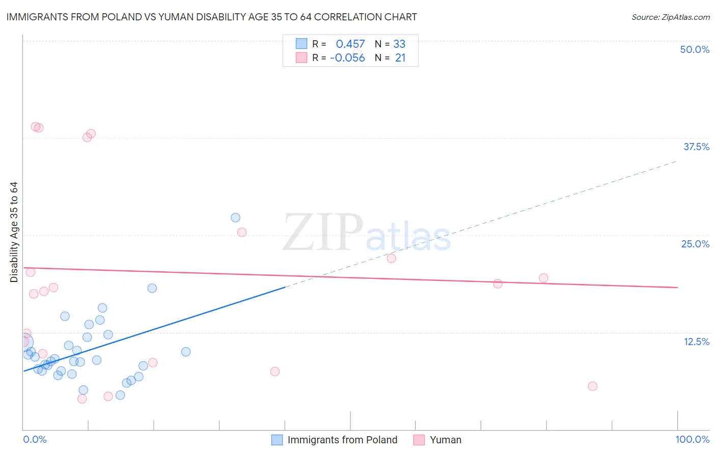 Immigrants from Poland vs Yuman Disability Age 35 to 64