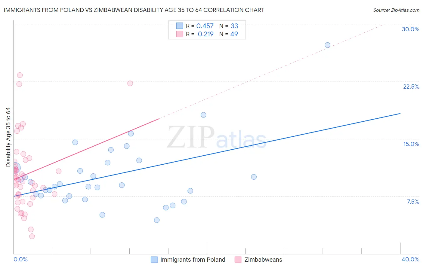 Immigrants from Poland vs Zimbabwean Disability Age 35 to 64