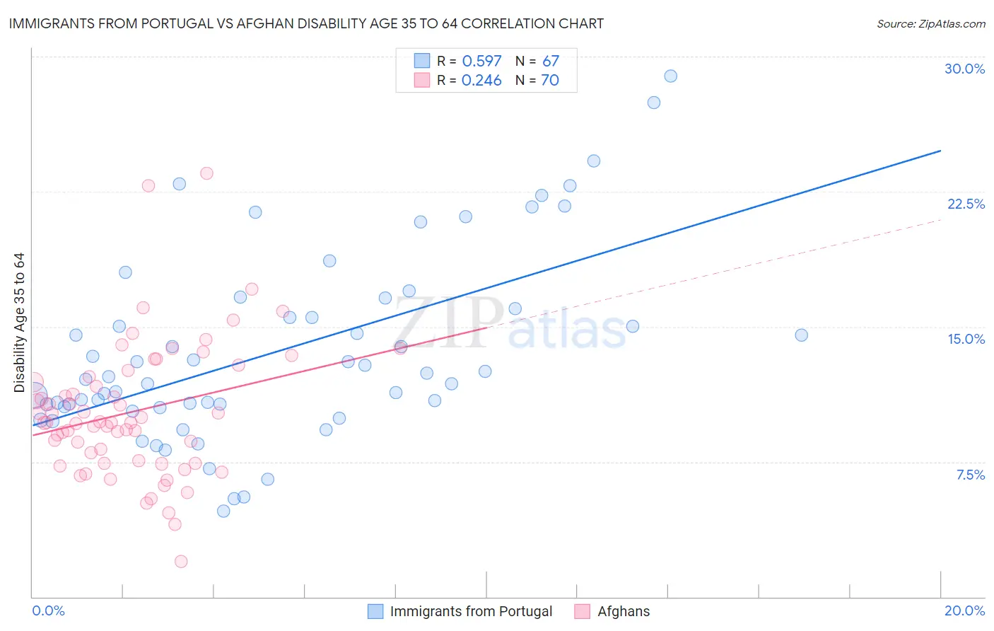 Immigrants from Portugal vs Afghan Disability Age 35 to 64