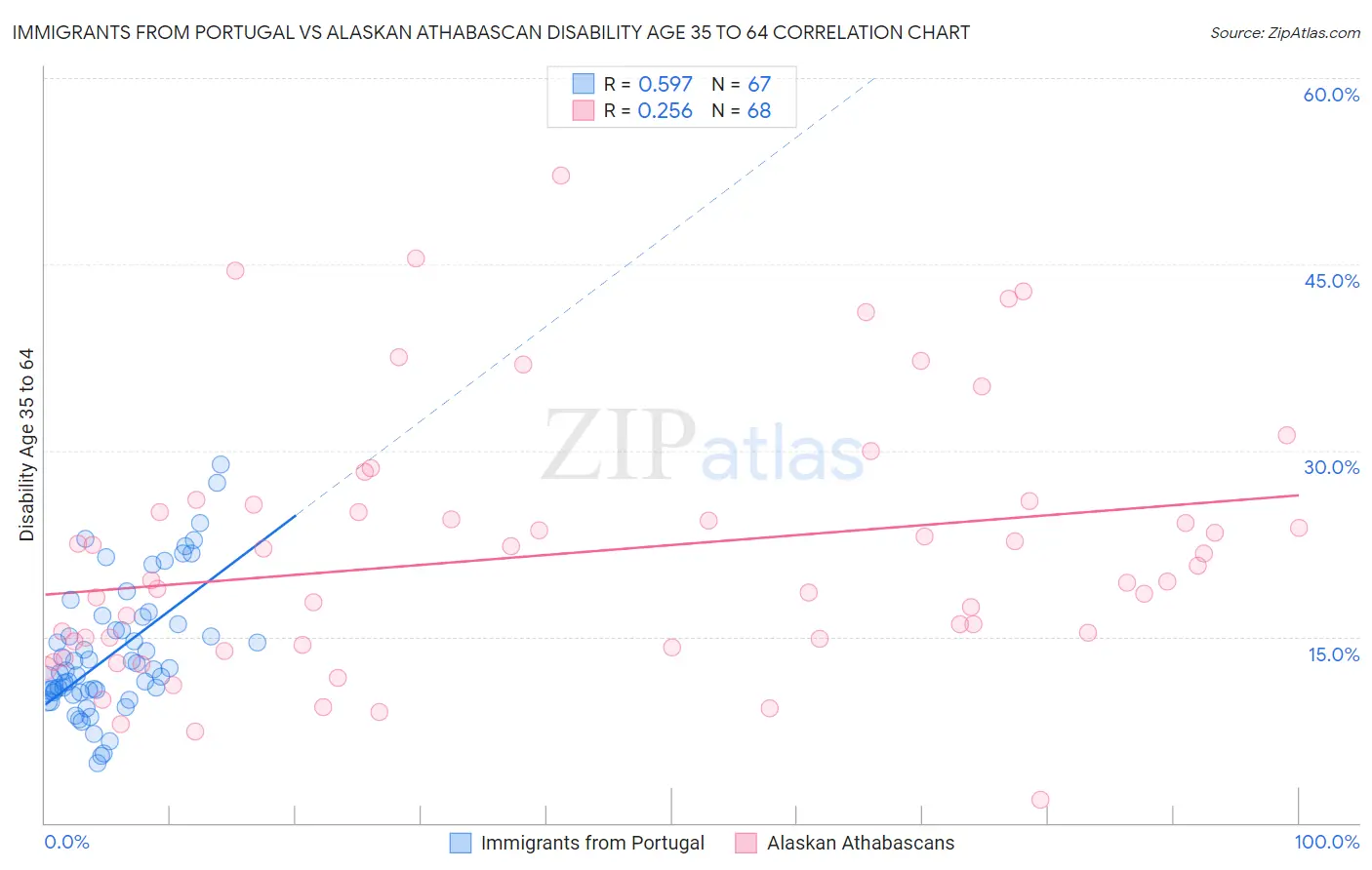 Immigrants from Portugal vs Alaskan Athabascan Disability Age 35 to 64