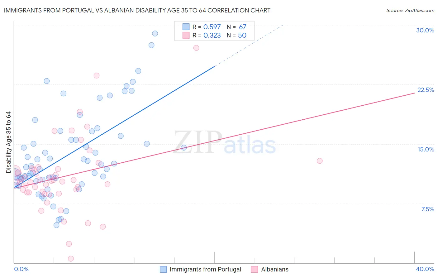 Immigrants from Portugal vs Albanian Disability Age 35 to 64