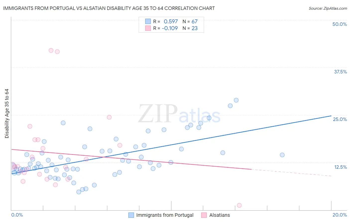 Immigrants from Portugal vs Alsatian Disability Age 35 to 64