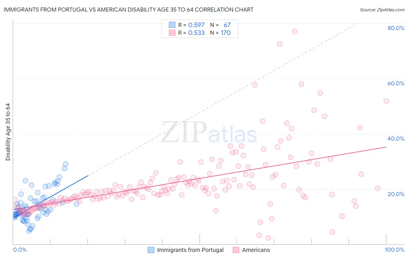 Immigrants from Portugal vs American Disability Age 35 to 64