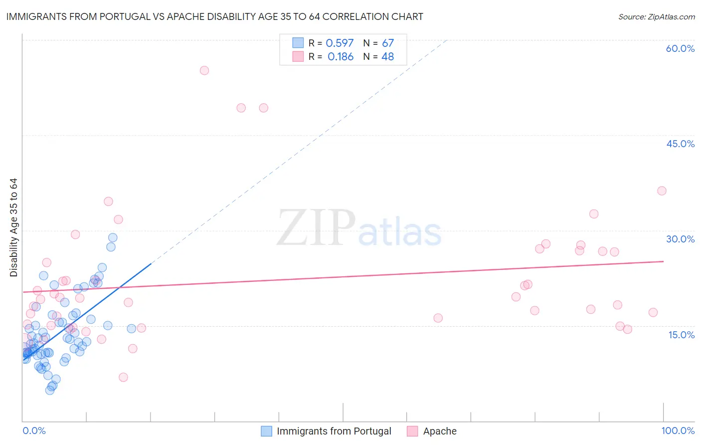 Immigrants from Portugal vs Apache Disability Age 35 to 64