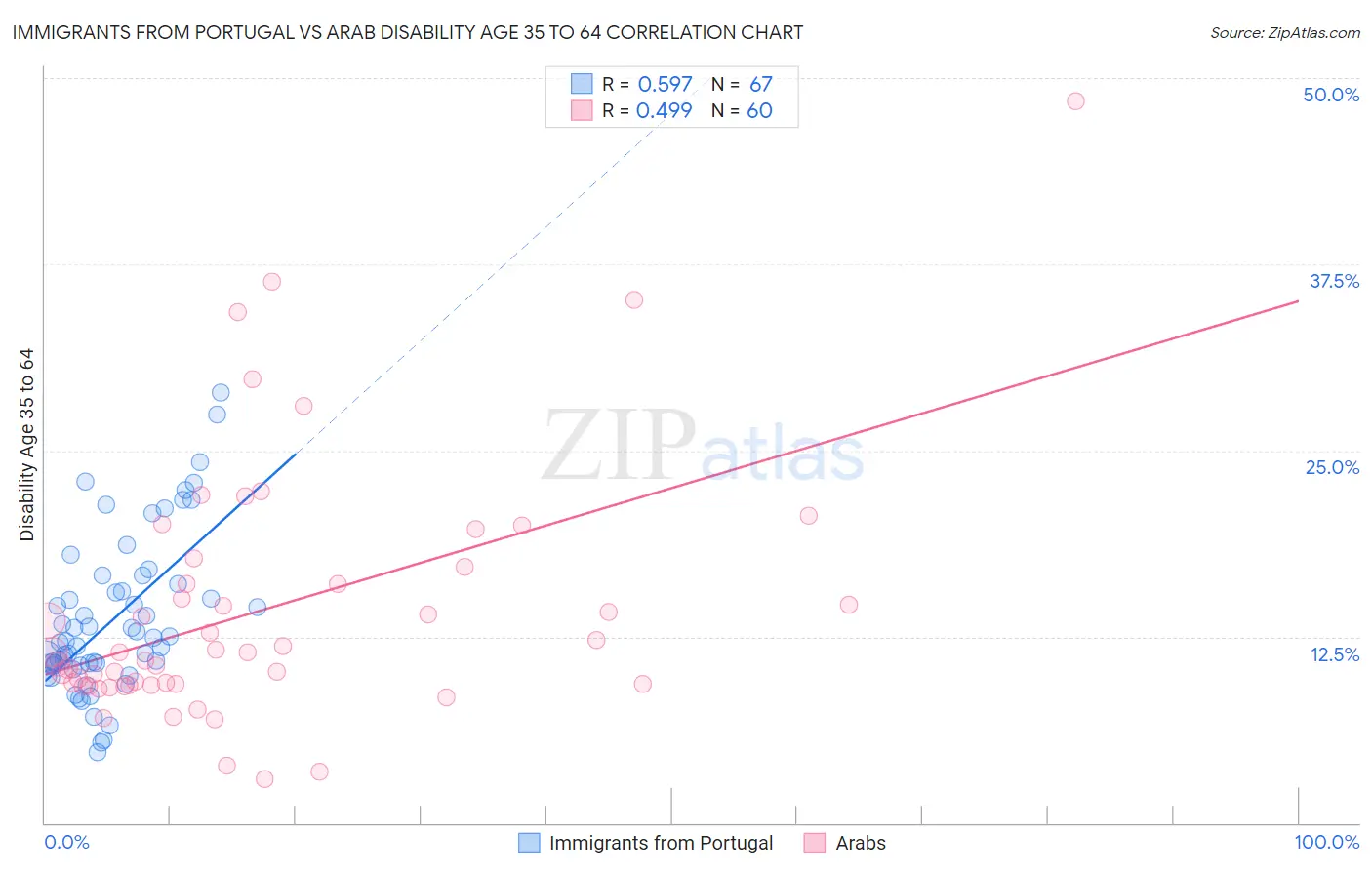 Immigrants from Portugal vs Arab Disability Age 35 to 64