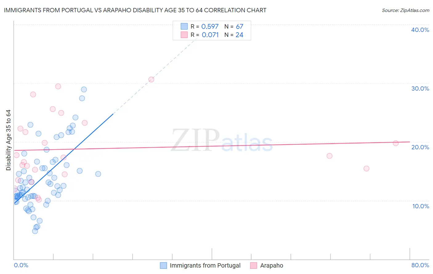 Immigrants from Portugal vs Arapaho Disability Age 35 to 64