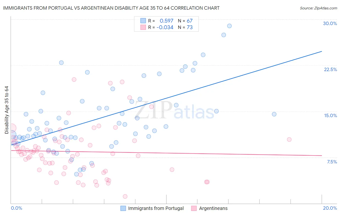 Immigrants from Portugal vs Argentinean Disability Age 35 to 64