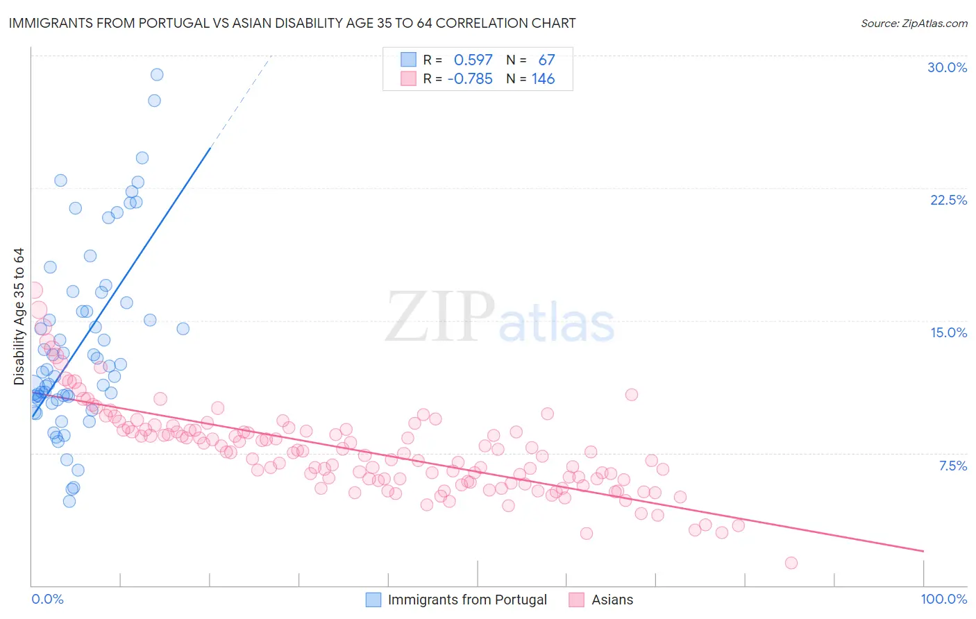 Immigrants from Portugal vs Asian Disability Age 35 to 64