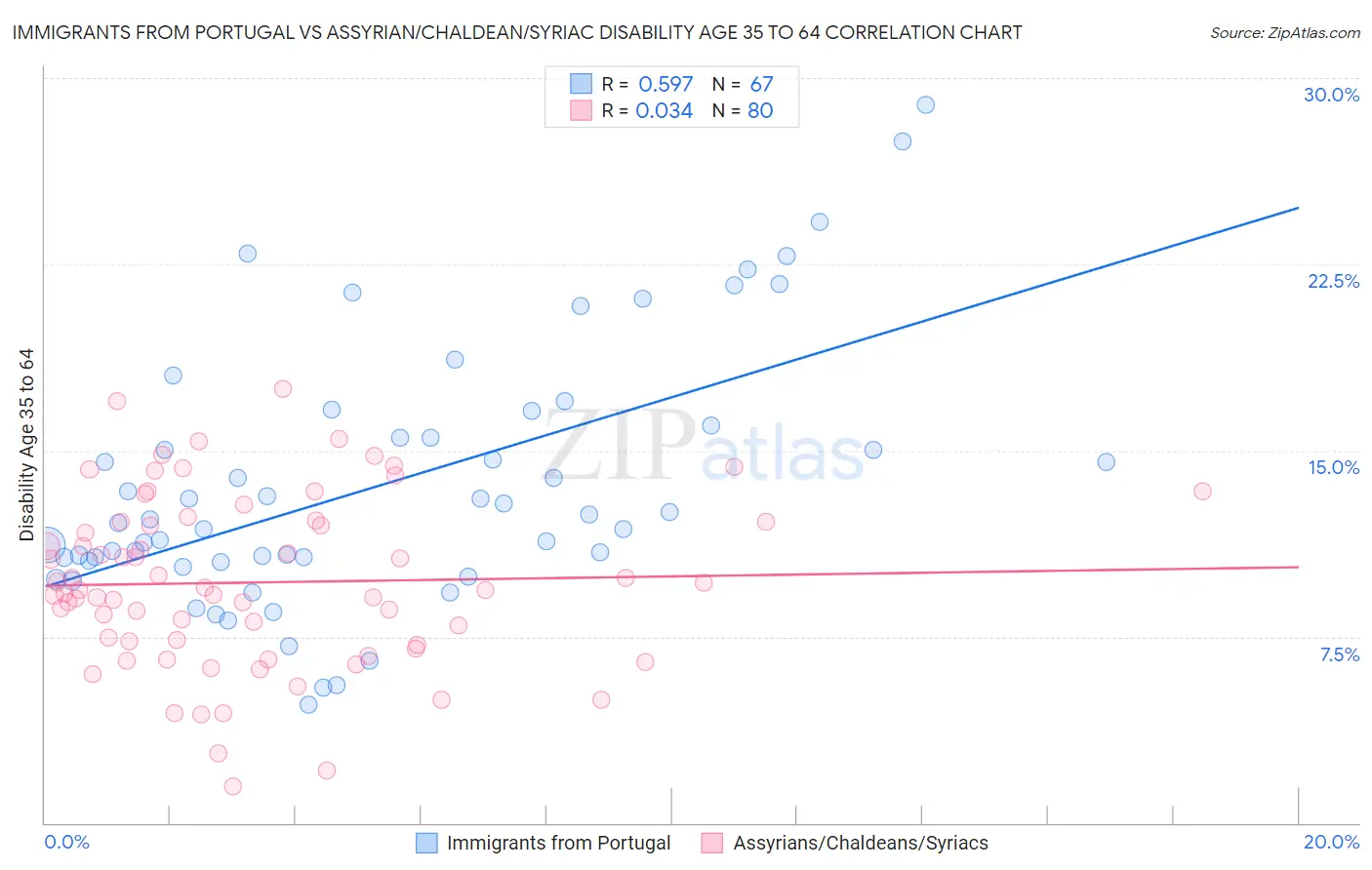 Immigrants from Portugal vs Assyrian/Chaldean/Syriac Disability Age 35 to 64