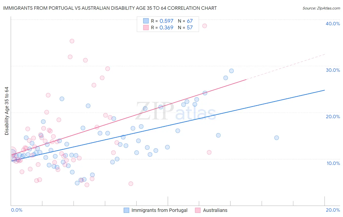 Immigrants from Portugal vs Australian Disability Age 35 to 64