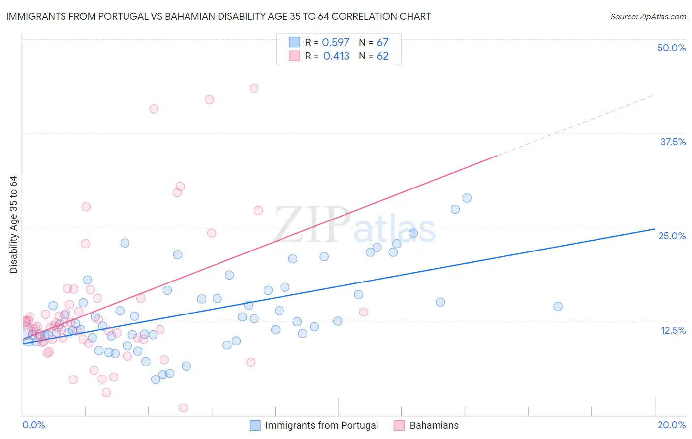 Immigrants from Portugal vs Bahamian Disability Age 35 to 64