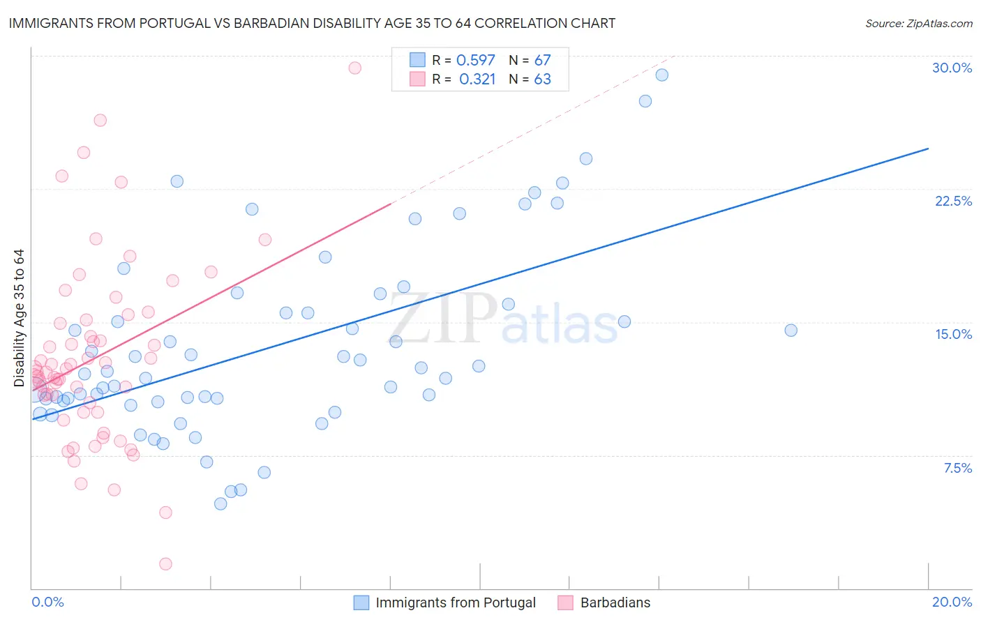 Immigrants from Portugal vs Barbadian Disability Age 35 to 64