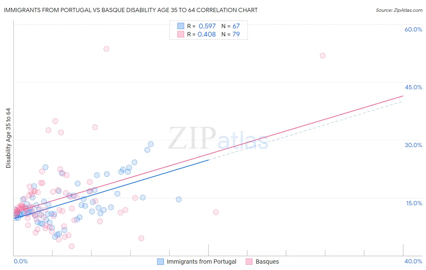 Immigrants from Portugal vs Basque Disability Age 35 to 64