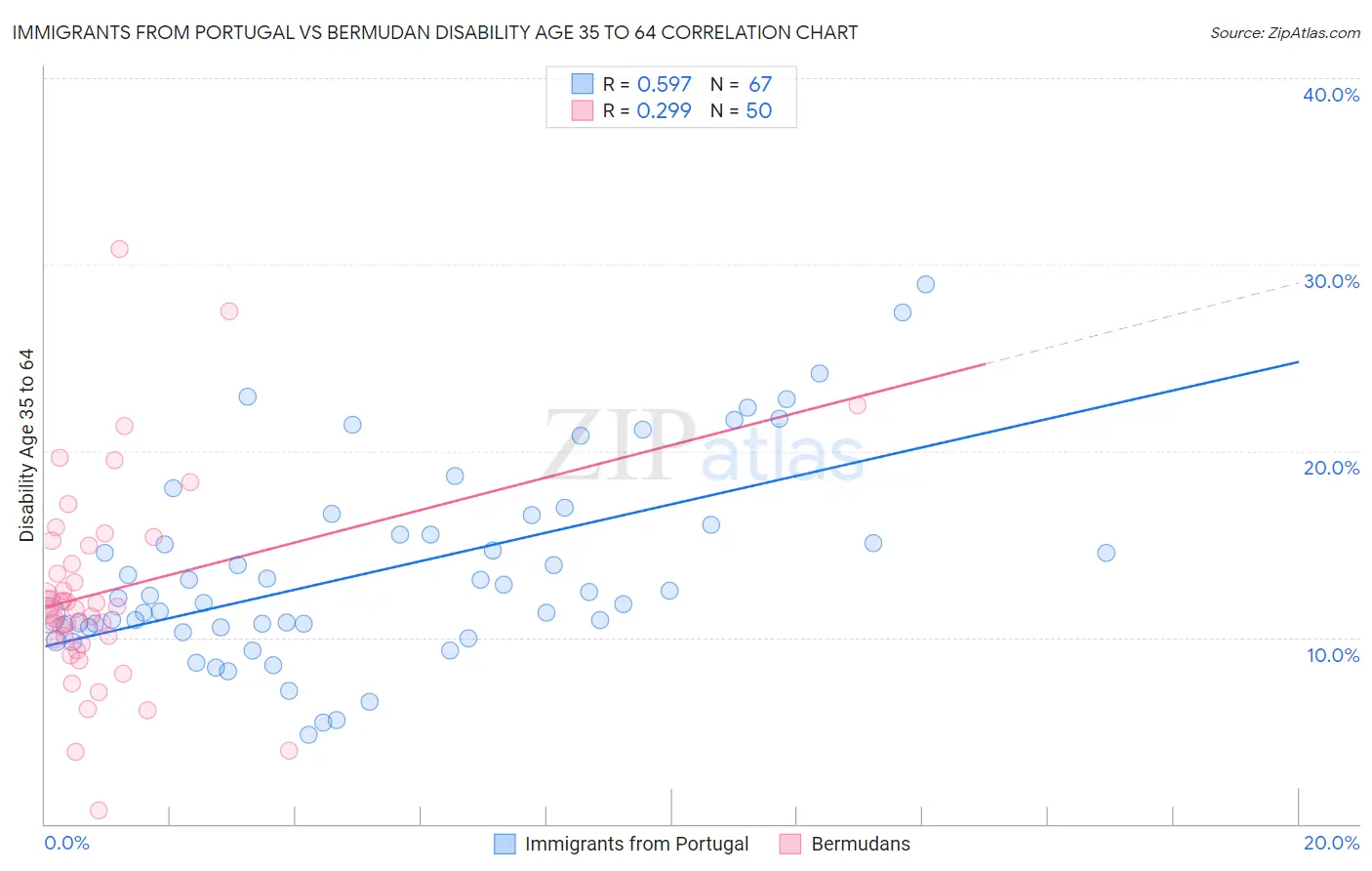 Immigrants from Portugal vs Bermudan Disability Age 35 to 64