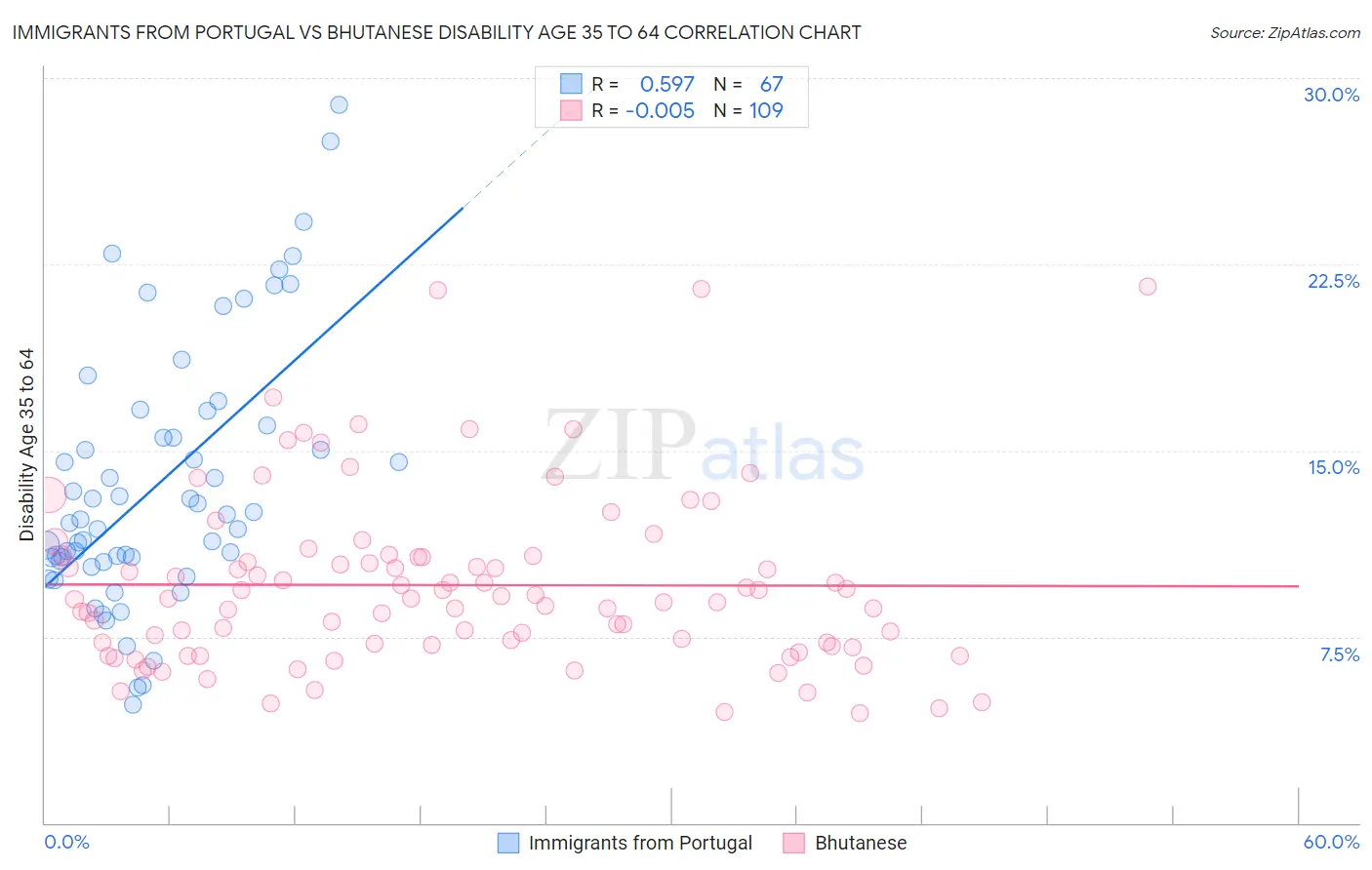 Immigrants from Portugal vs Bhutanese Disability Age 35 to 64