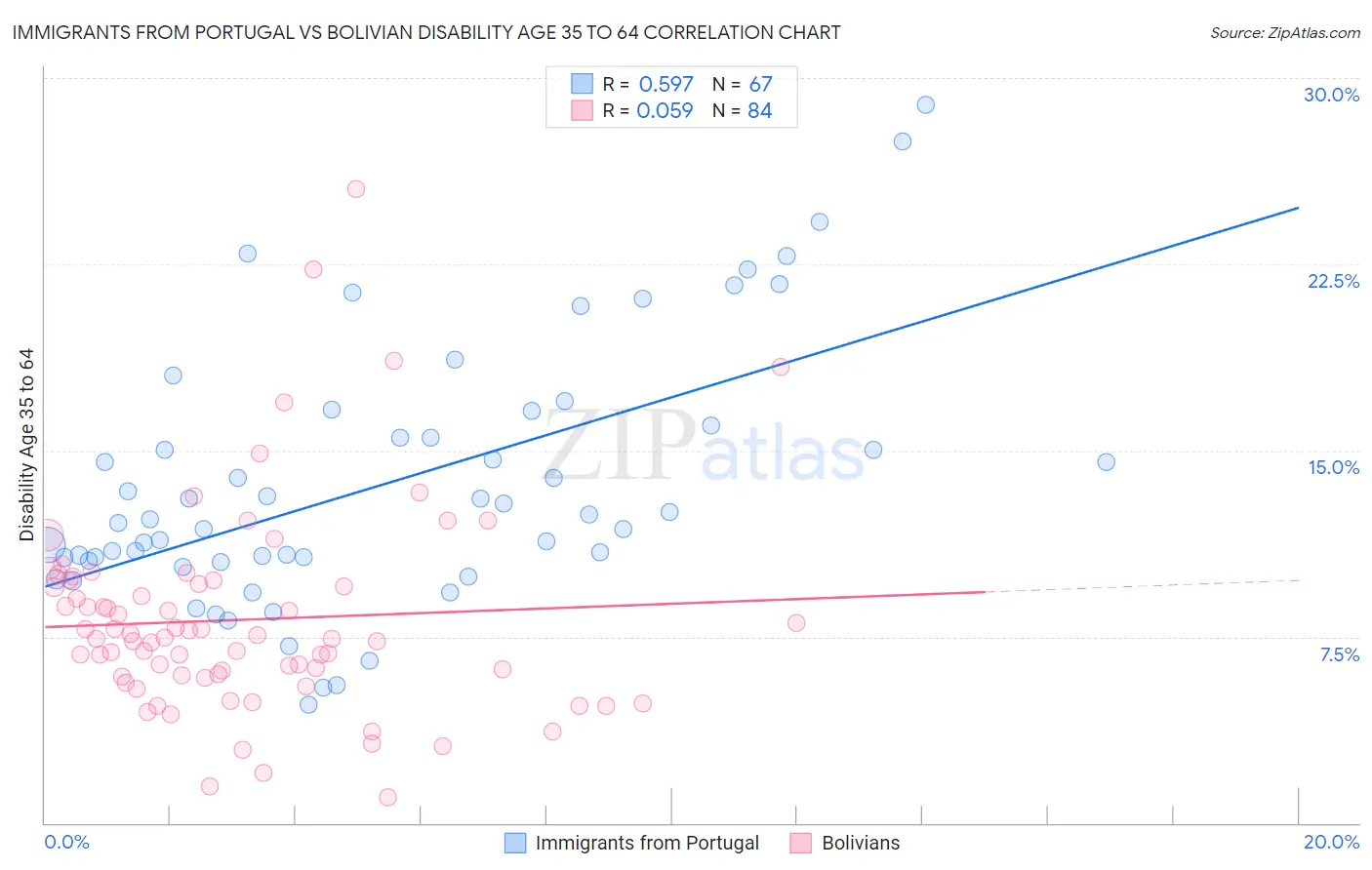 Immigrants from Portugal vs Bolivian Disability Age 35 to 64