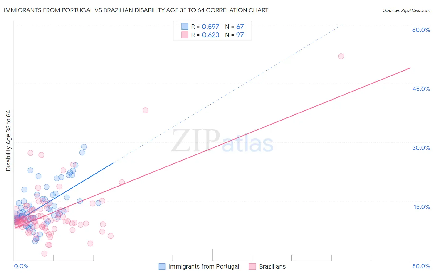 Immigrants from Portugal vs Brazilian Disability Age 35 to 64