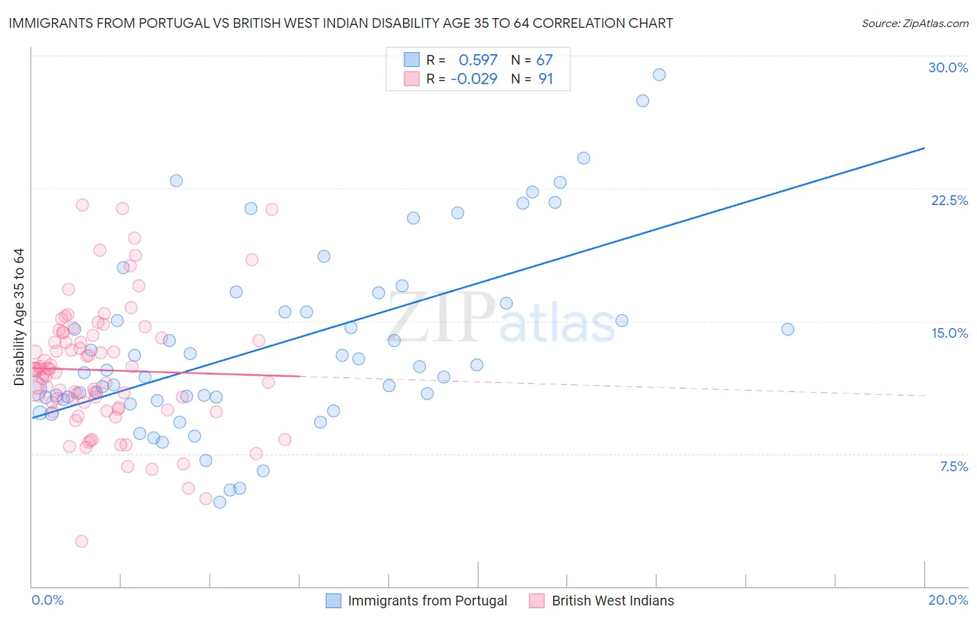 Immigrants from Portugal vs British West Indian Disability Age 35 to 64