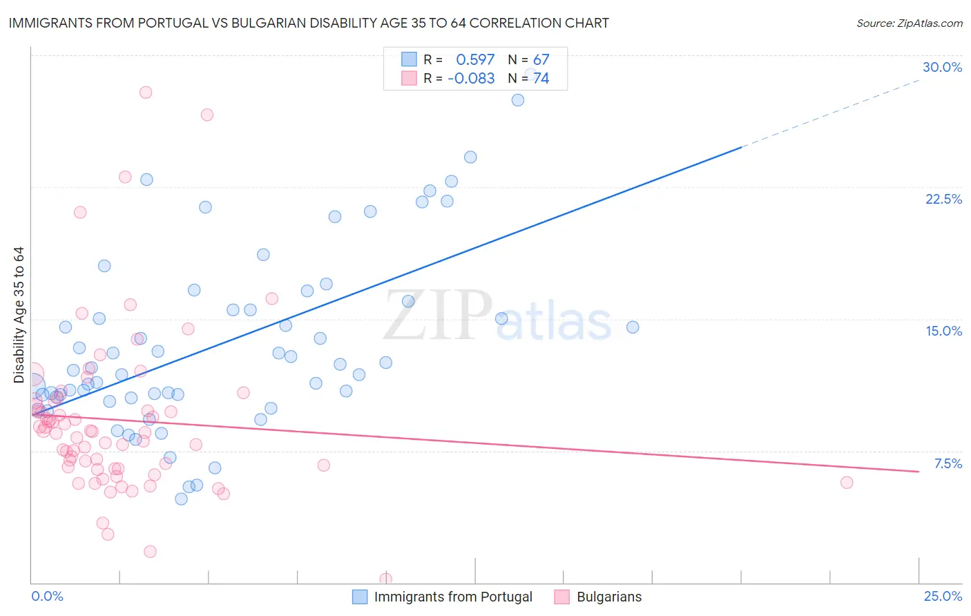 Immigrants from Portugal vs Bulgarian Disability Age 35 to 64