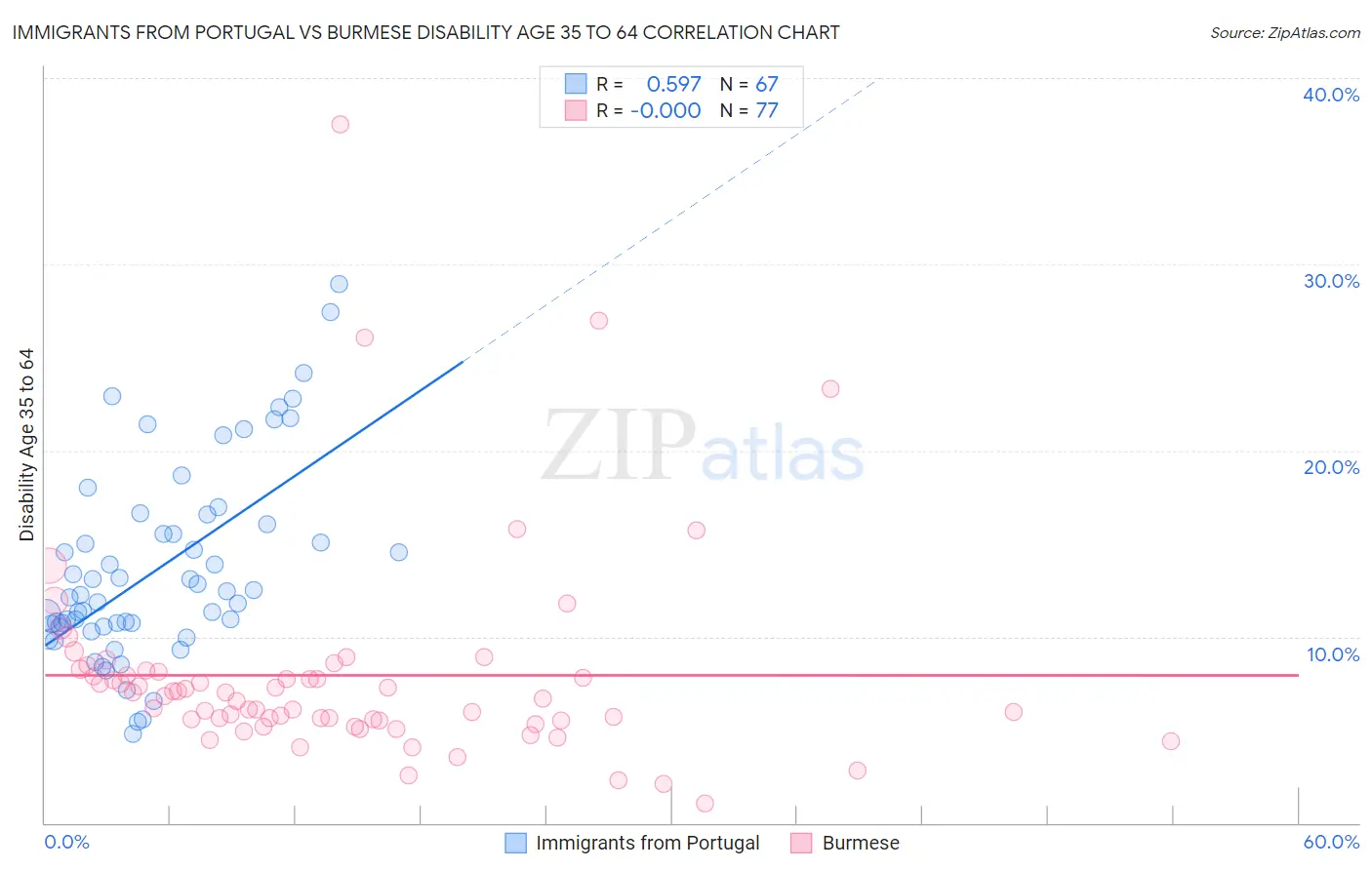 Immigrants from Portugal vs Burmese Disability Age 35 to 64