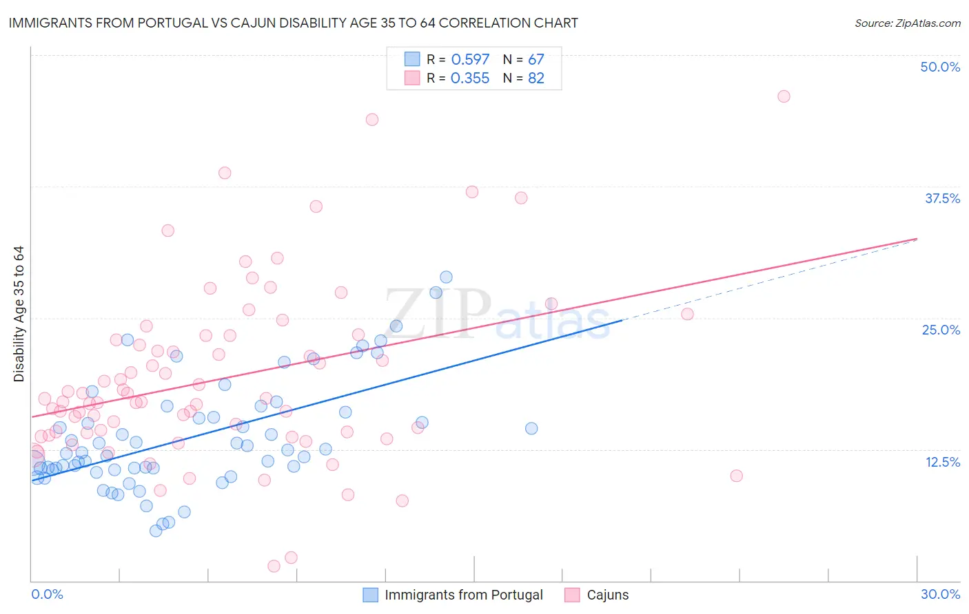 Immigrants from Portugal vs Cajun Disability Age 35 to 64