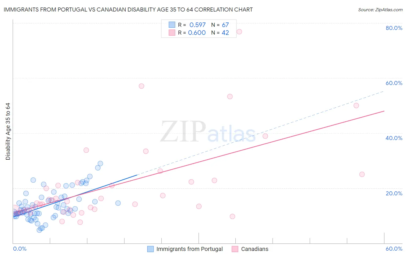 Immigrants from Portugal vs Canadian Disability Age 35 to 64