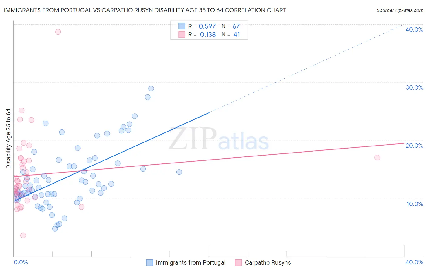 Immigrants from Portugal vs Carpatho Rusyn Disability Age 35 to 64