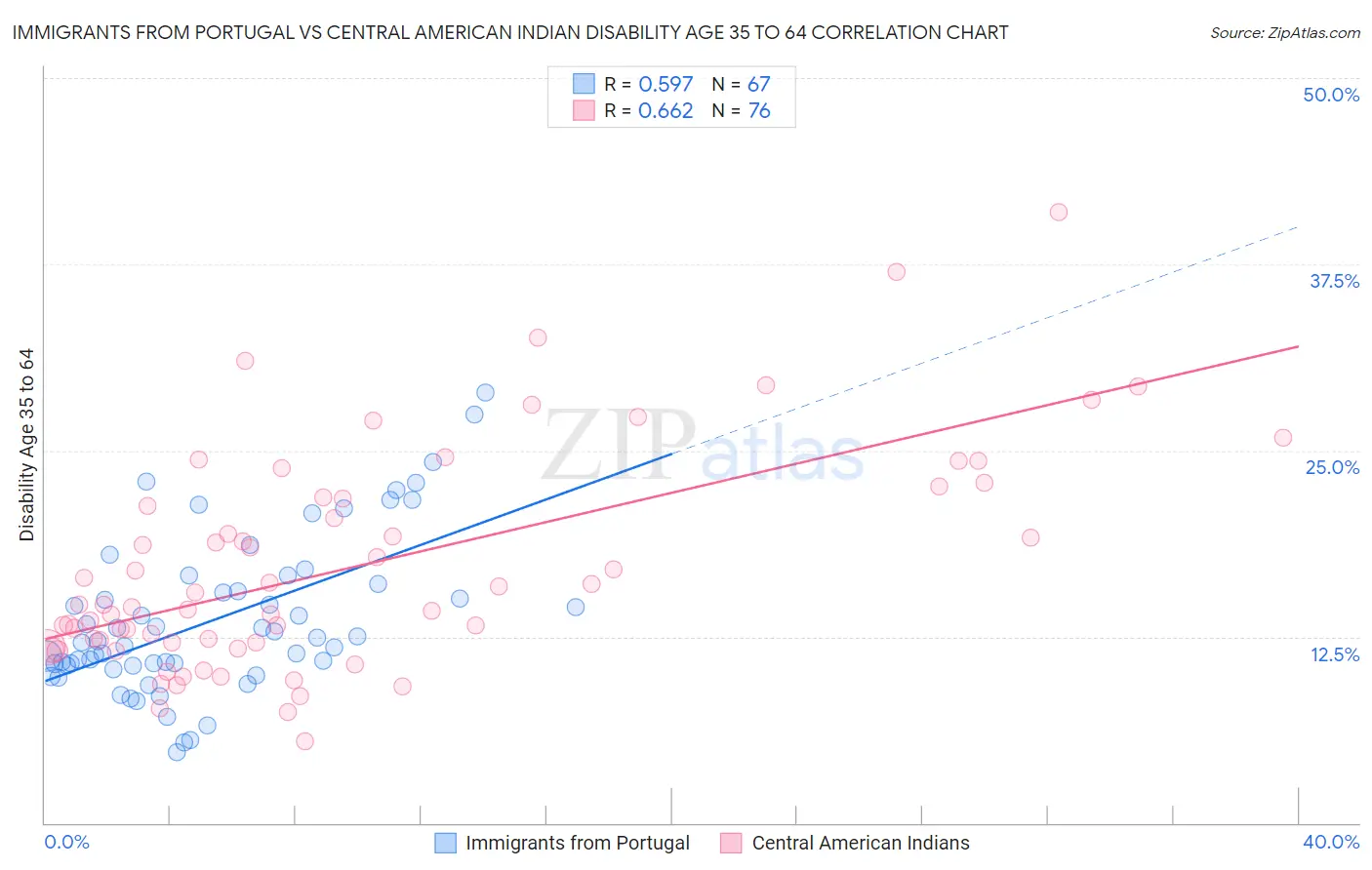 Immigrants from Portugal vs Central American Indian Disability Age 35 to 64