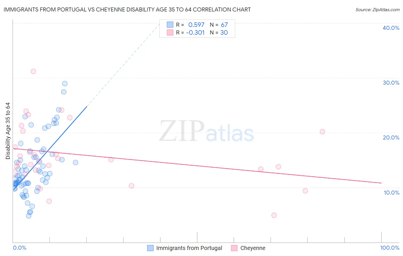 Immigrants from Portugal vs Cheyenne Disability Age 35 to 64