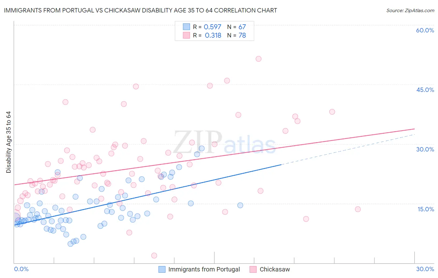 Immigrants from Portugal vs Chickasaw Disability Age 35 to 64