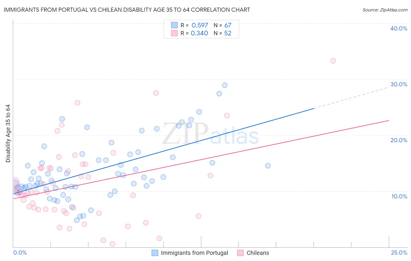 Immigrants from Portugal vs Chilean Disability Age 35 to 64