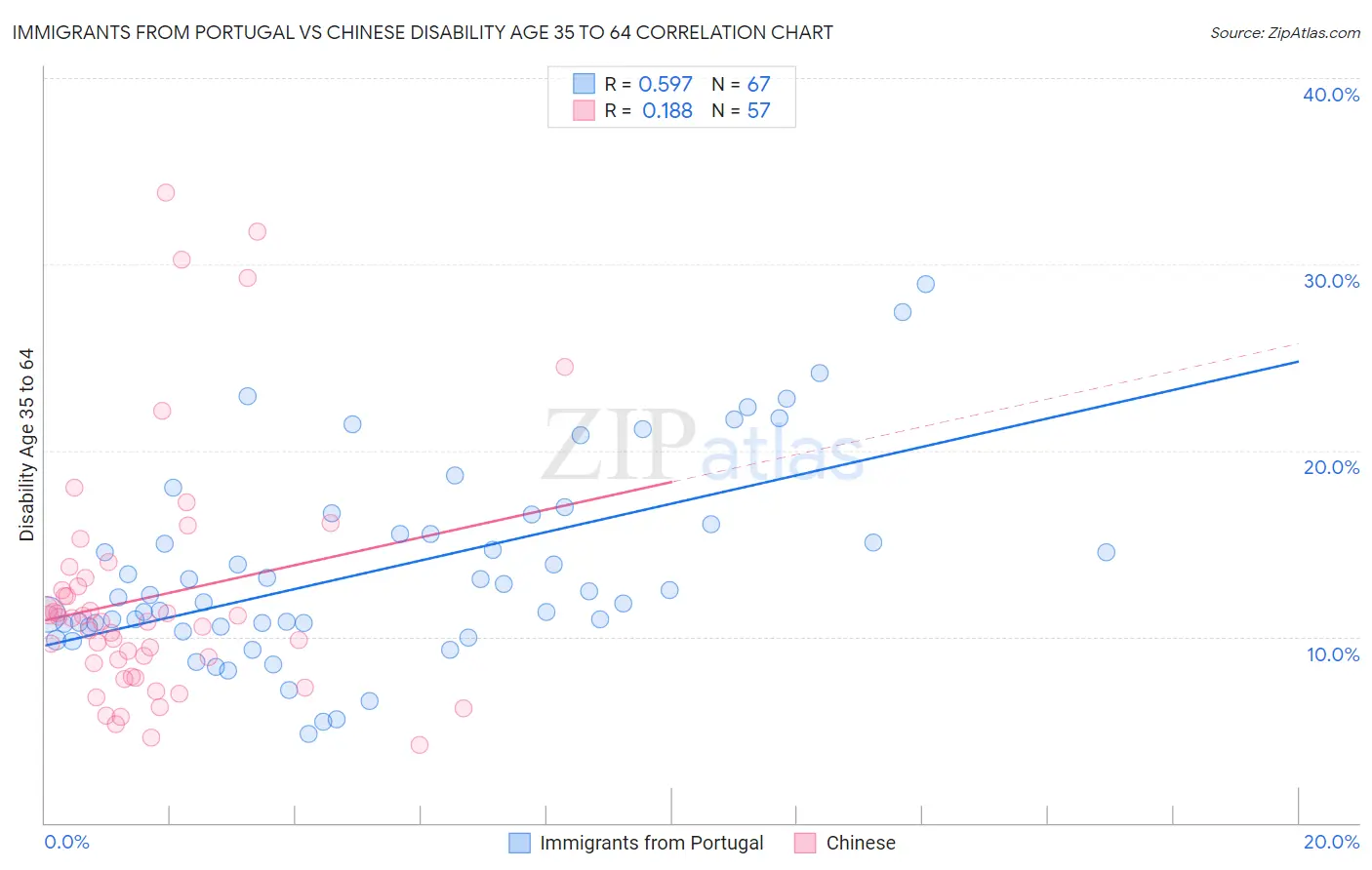 Immigrants from Portugal vs Chinese Disability Age 35 to 64