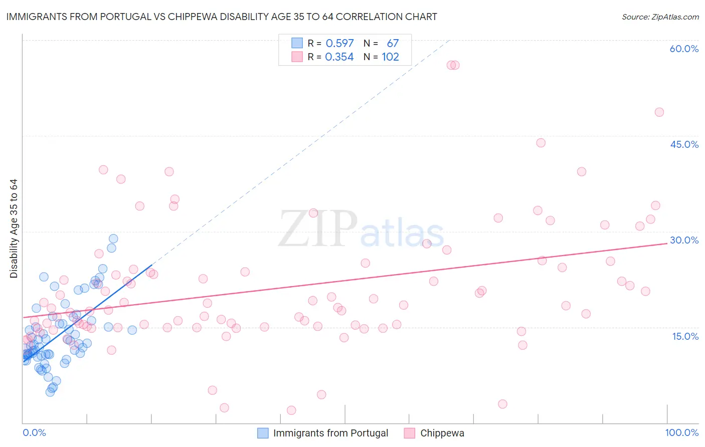 Immigrants from Portugal vs Chippewa Disability Age 35 to 64