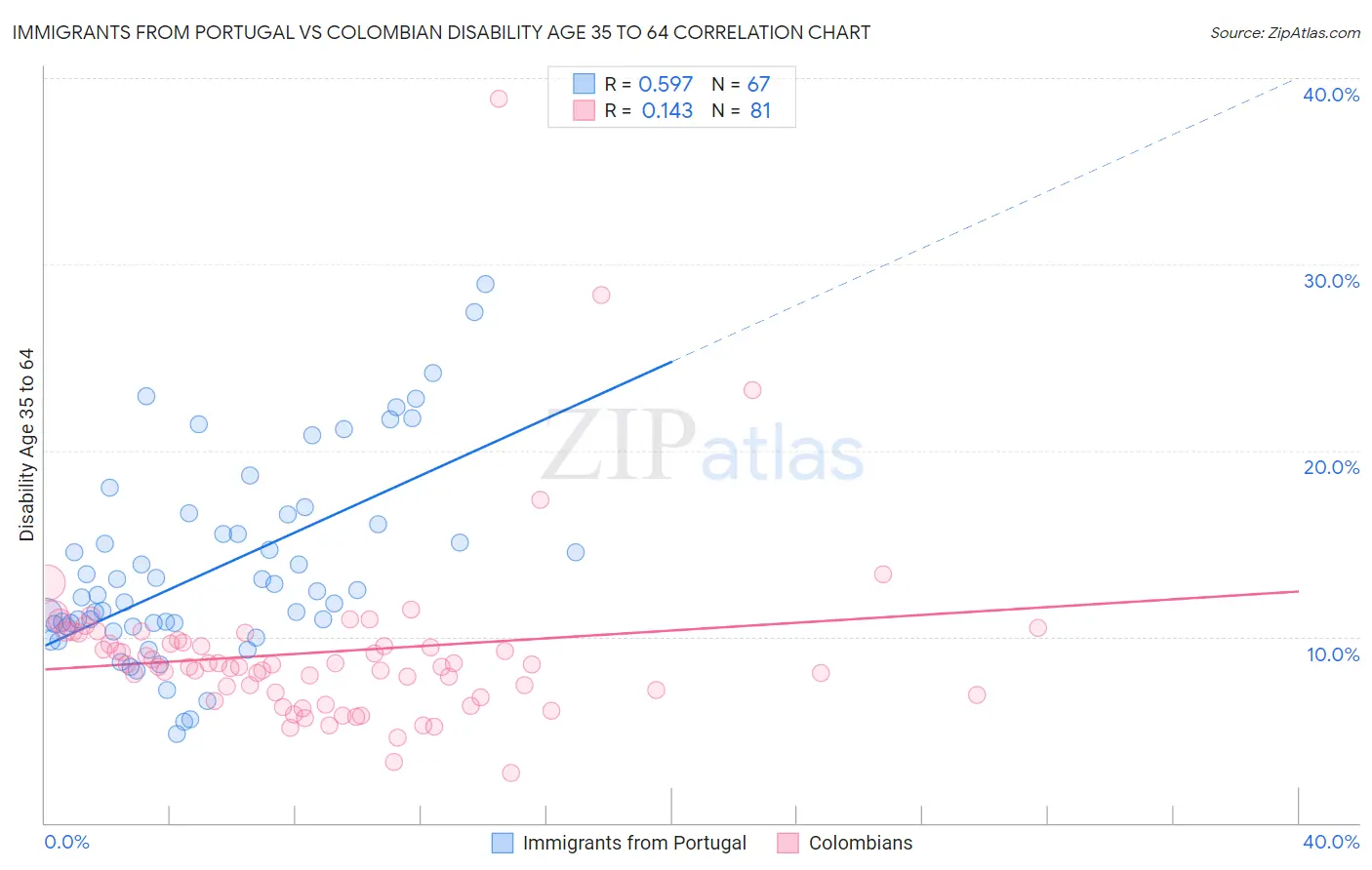 Immigrants from Portugal vs Colombian Disability Age 35 to 64