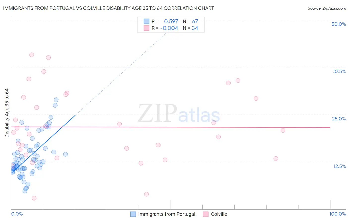 Immigrants from Portugal vs Colville Disability Age 35 to 64