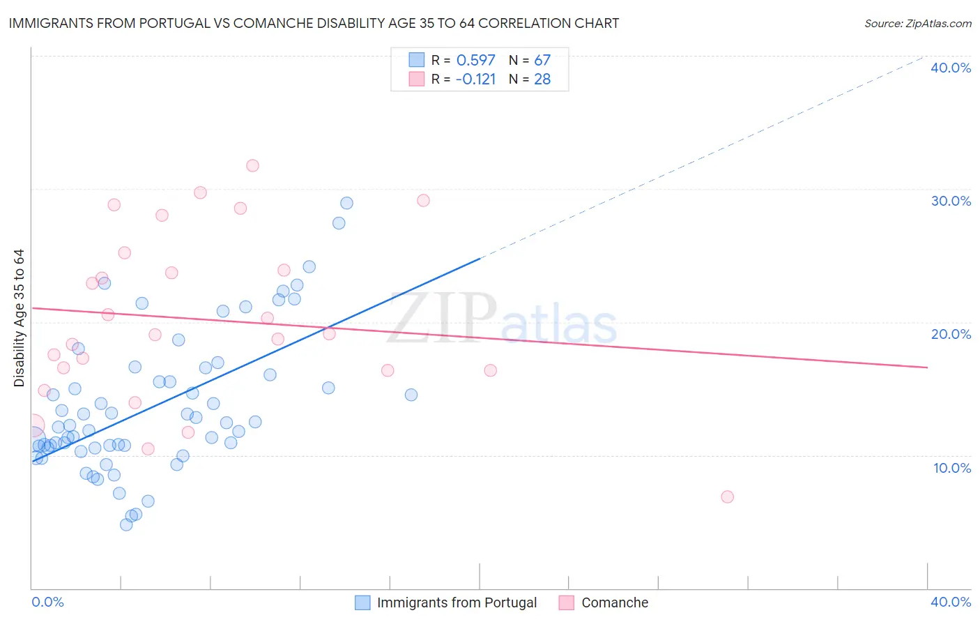 Immigrants from Portugal vs Comanche Disability Age 35 to 64