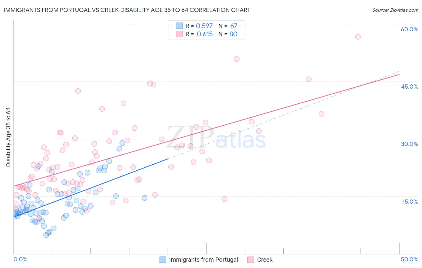 Immigrants from Portugal vs Creek Disability Age 35 to 64