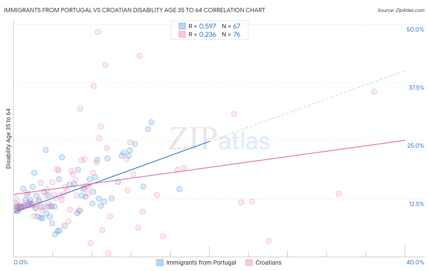 Immigrants from Portugal vs Croatian Disability Age 35 to 64