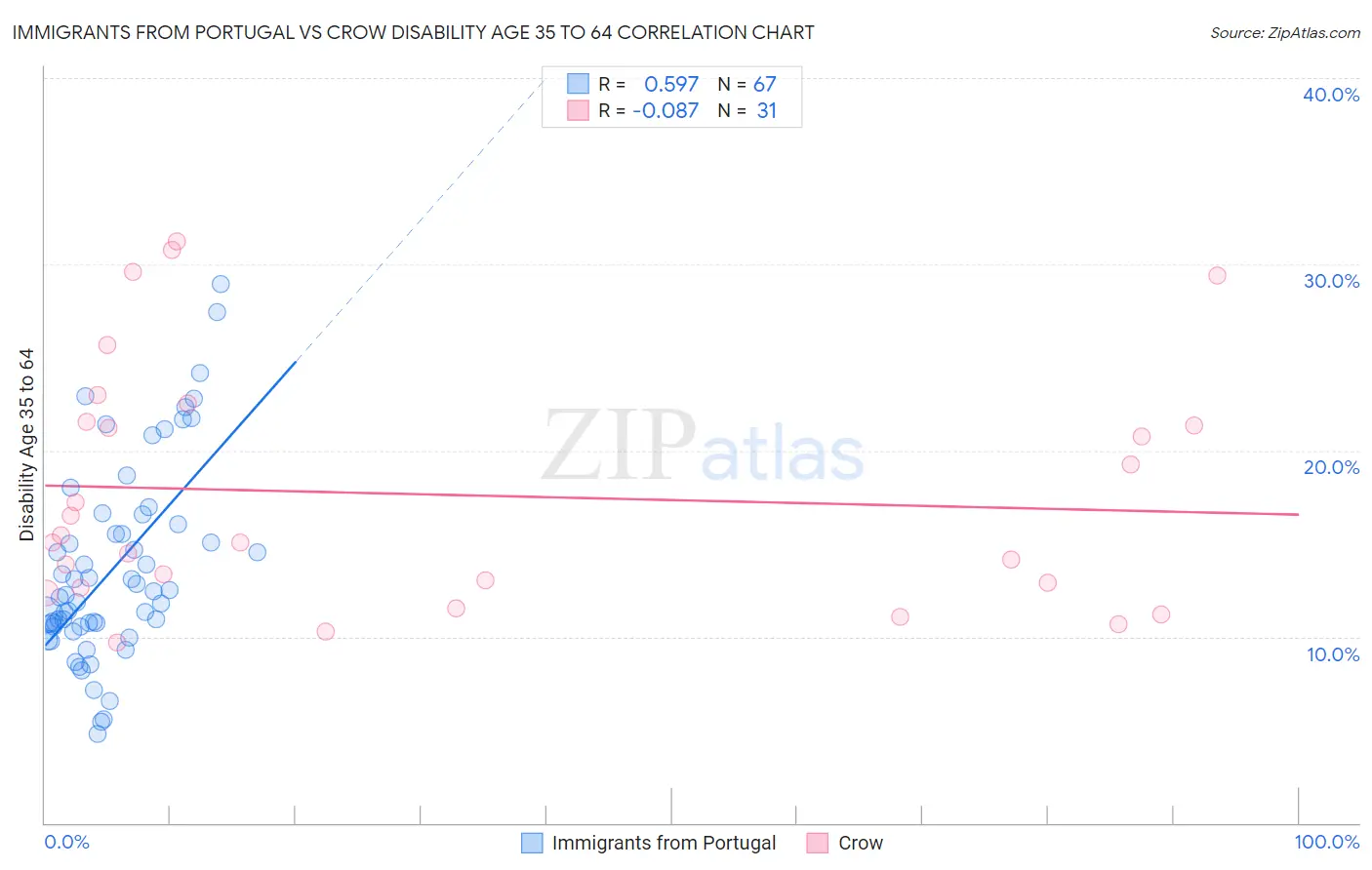 Immigrants from Portugal vs Crow Disability Age 35 to 64