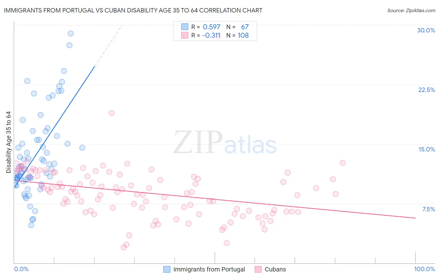 Immigrants from Portugal vs Cuban Disability Age 35 to 64