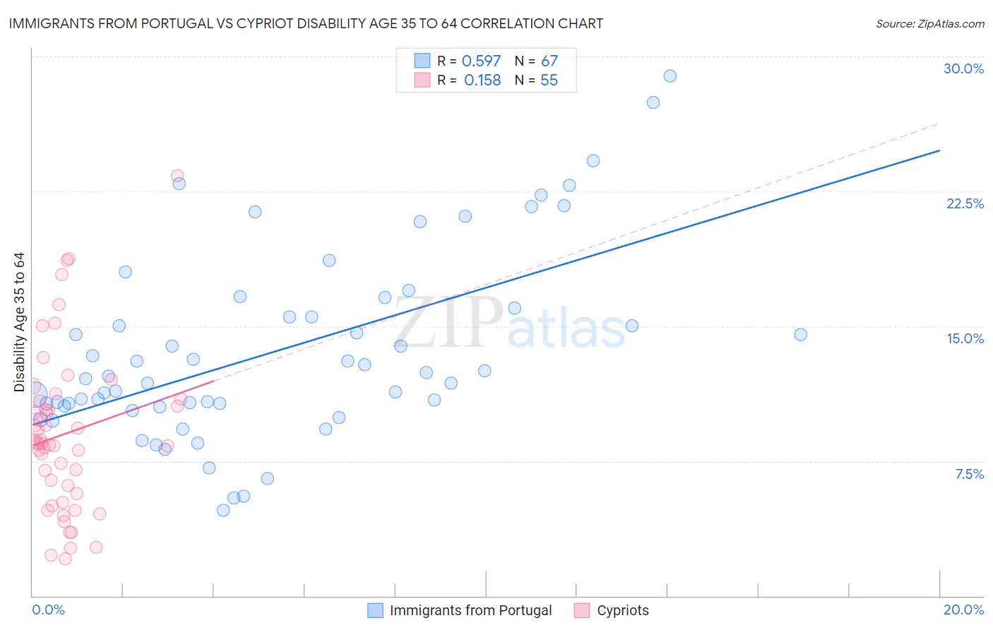 Immigrants from Portugal vs Cypriot Disability Age 35 to 64